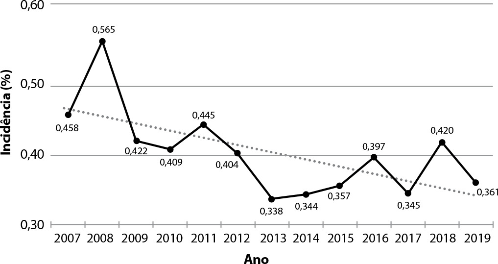 Tendência temporal dos acidentes por exposição percutânea em um hospital público no Brasil, 2007-2019