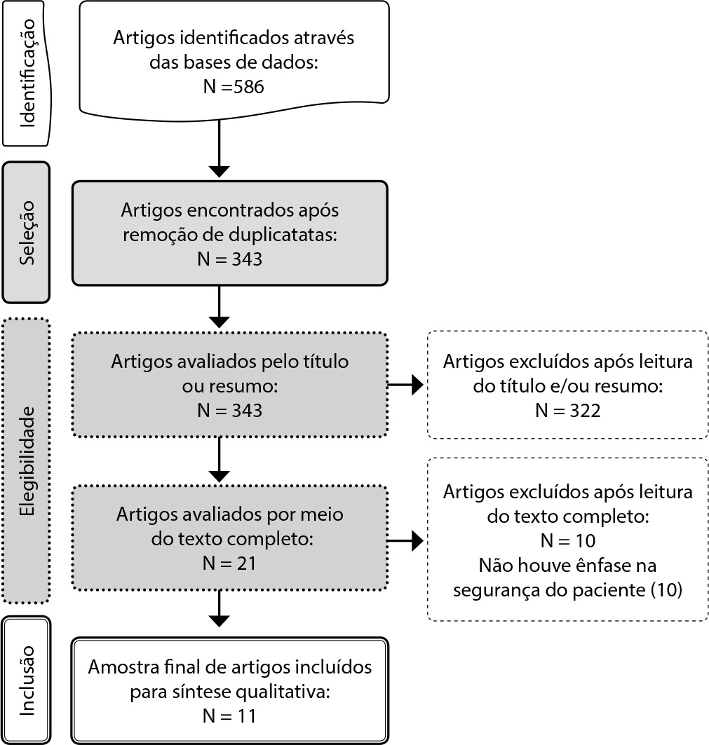 Rotulagem de dispositivos de terapia intravenosa em Unidades de Terapia Intensiva: revisão integrativa