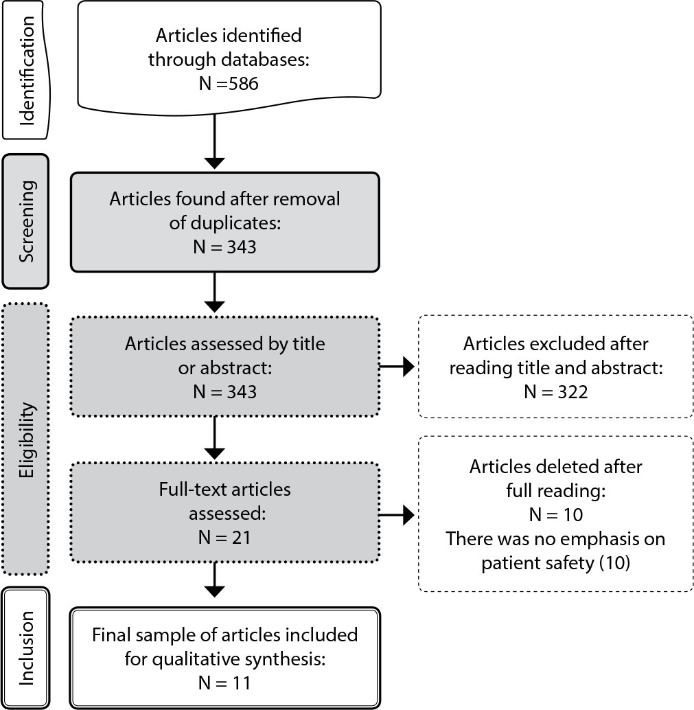 Intravenous therapy device labeling in Intensive Care Units: an integrative review