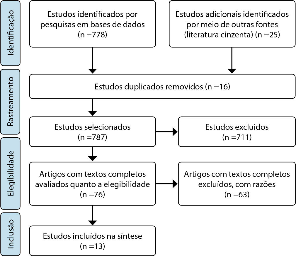 Implicações do uso da Cannabis e canabinoides na COVID-19: revisão de escopo