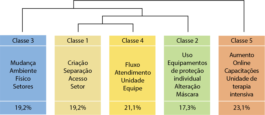 Mudanças implementadas no ambiente de trabalho de enfermeiros na pandemia de COVID-19