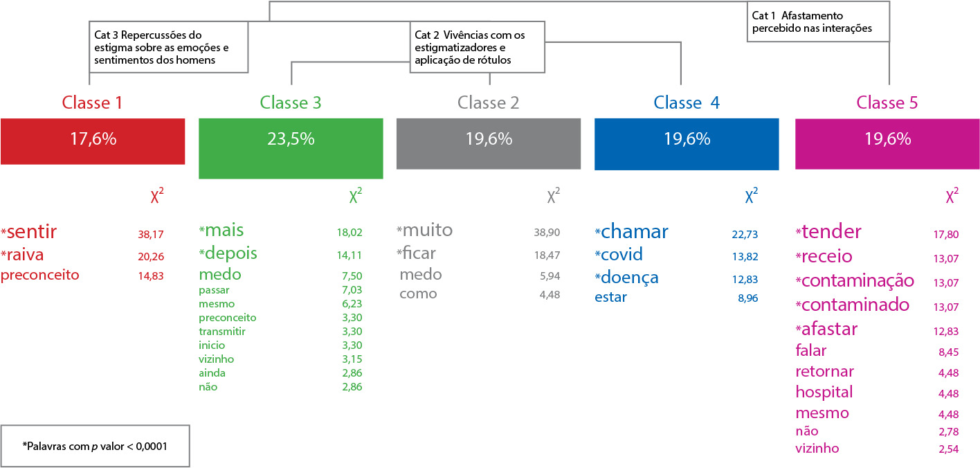Estigma vivenciado por homens diagnosticados com COVID-19