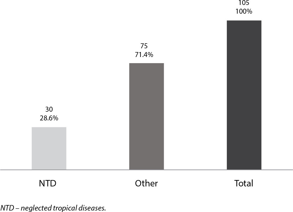 Nursing care for the Amazon population: knowledge production and human resource development