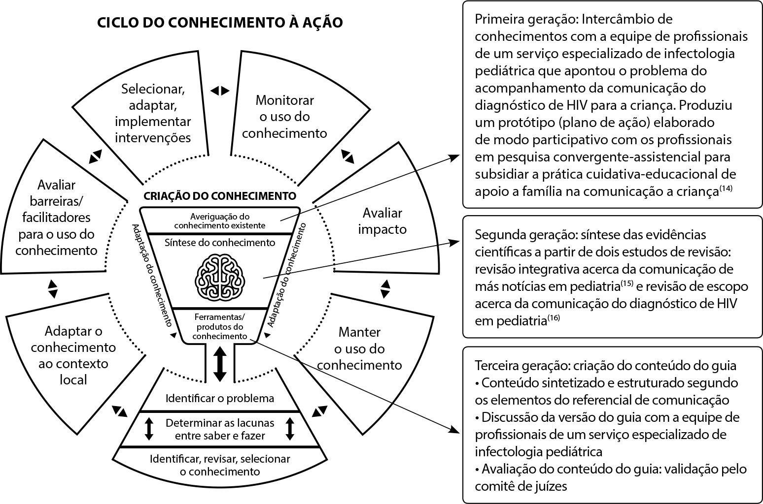 Validação de conteúdo para subsidiar o acompanhamento da comunicação do diagnóstico de HIV na infância