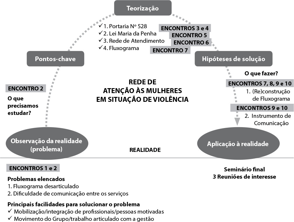 Rede intersetorial de atendimento às mulheres em situação de violência: trabalho artesanal construído pelas pessoas