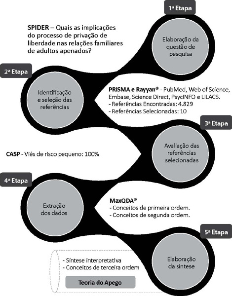Implicações familiares durante a privação de liberdade e a Teoria do Apego: uma metassíntese qualitativa