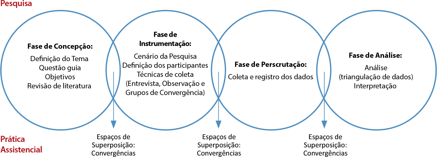 Protocolo de enfermagem à criança com doença falciforme na emergência: uma abordagem convergente-assistencial