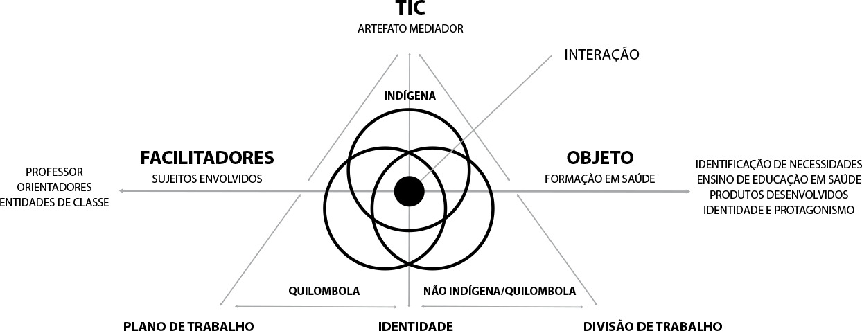Política pública de inclusão social na educação superior e práticas extensionistas com grupos étnicos
