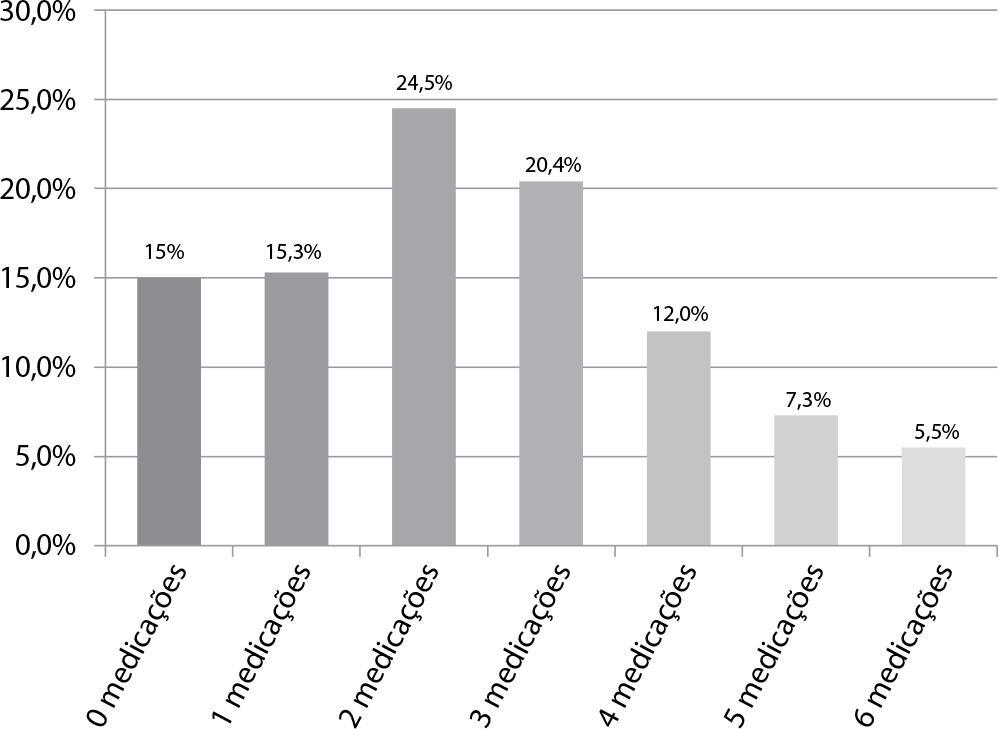 Associação entre quedas em idosos e grupo de prevenção
