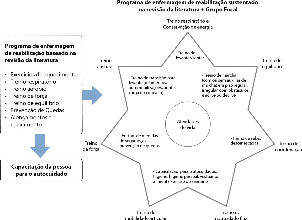 Construção e validação de um programa de enfermagem de reabilitação para idosos fragilizados