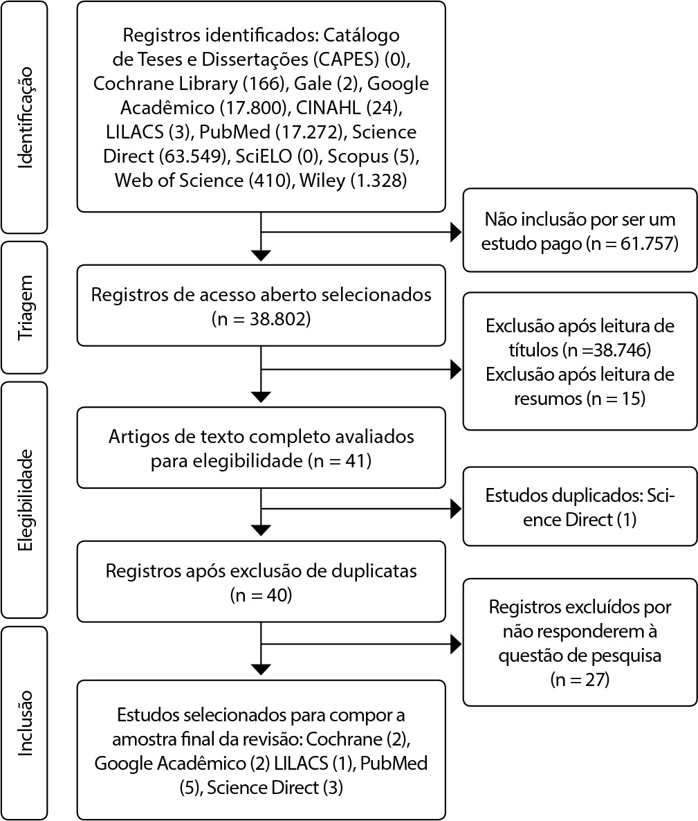 Estratégias não farmacológicas na analgesia de adultos e idosos em procedimentos endovasculares: revisão de escopo