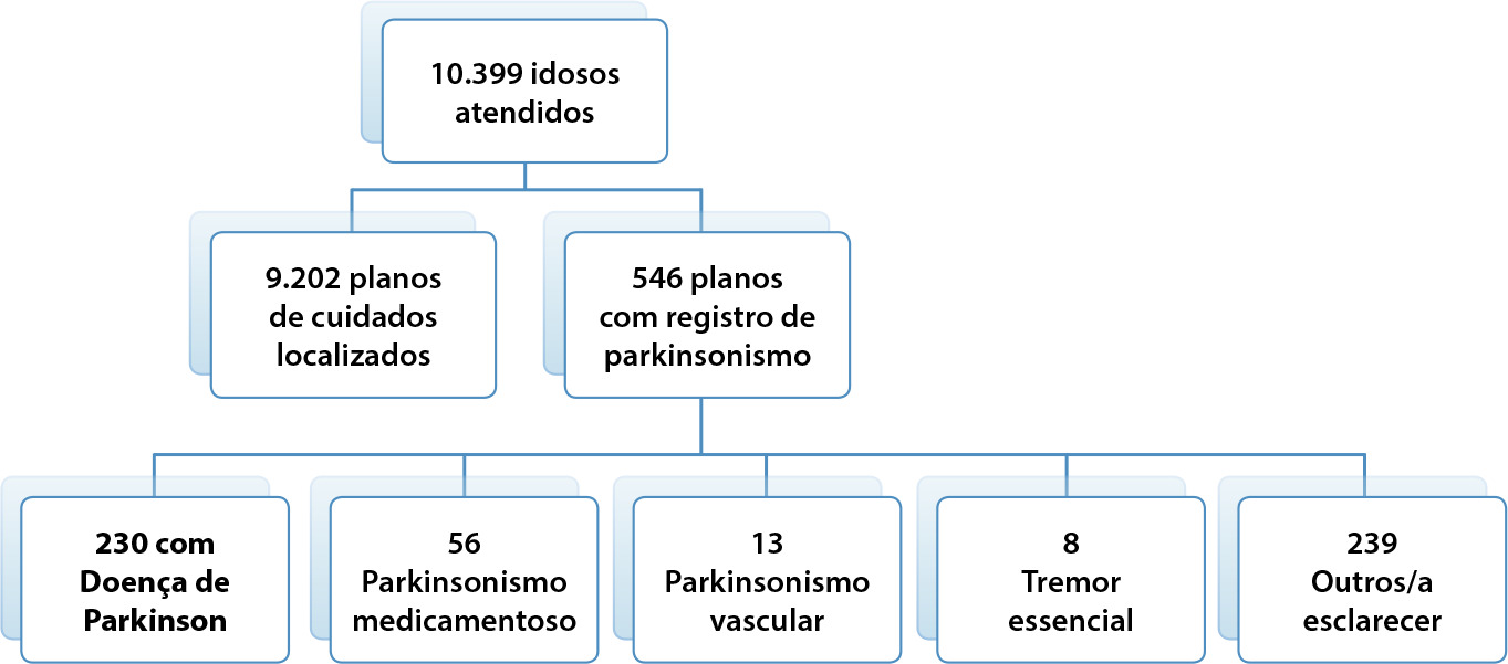 Fatores associados à síndrome de fragilidade em idosos com doença de Parkinson