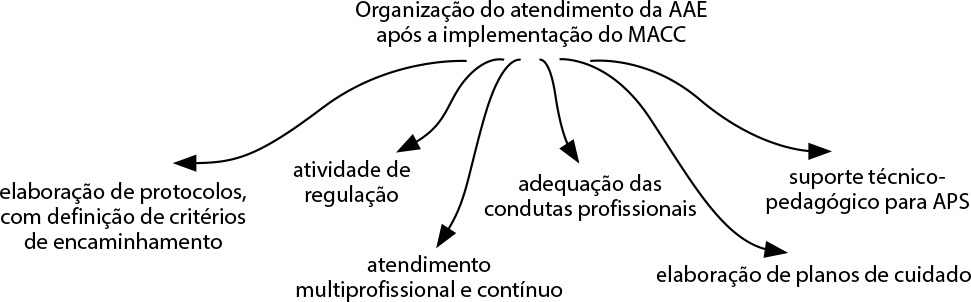 O Modelo de Atenção às Condições Crônicas e suas implicações para a Atenção Ambulatorial Especializada