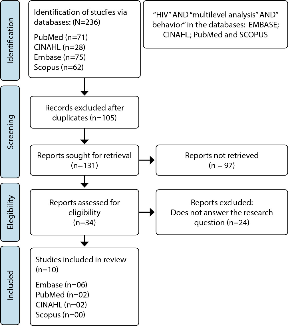 Multilevel model in the identification of behavioral and structural risk factors for HIV: integrative review