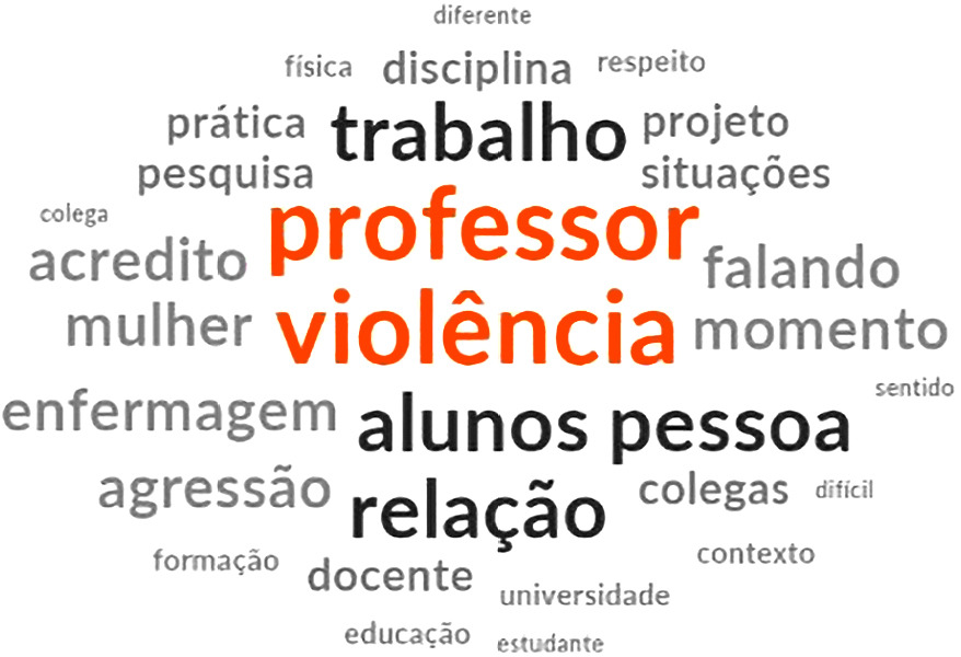 Tangenciamento e multifatorialidade da violência contra o docente: nuances vivenciadas na prática pedagógica em saúde