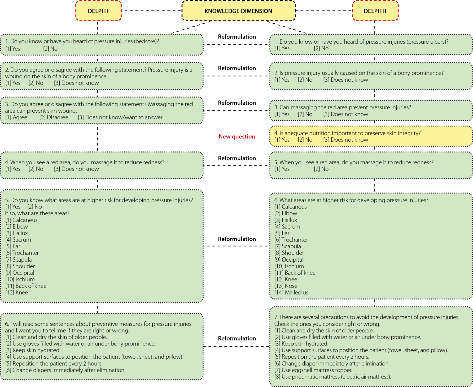 Pressure injury prevention in older people: construction and validation of an instrument for caregivers