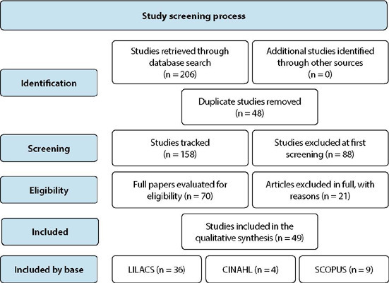 Nursing care management concepts: scoping review