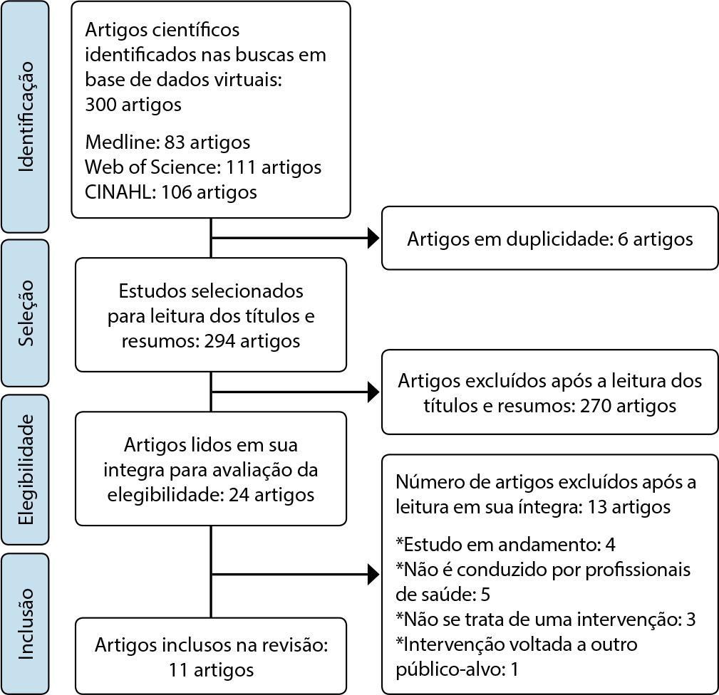 Intervenções educativas em desenvolvimento infantil e os pressupostos do letramento em saúde: revisão integrativa