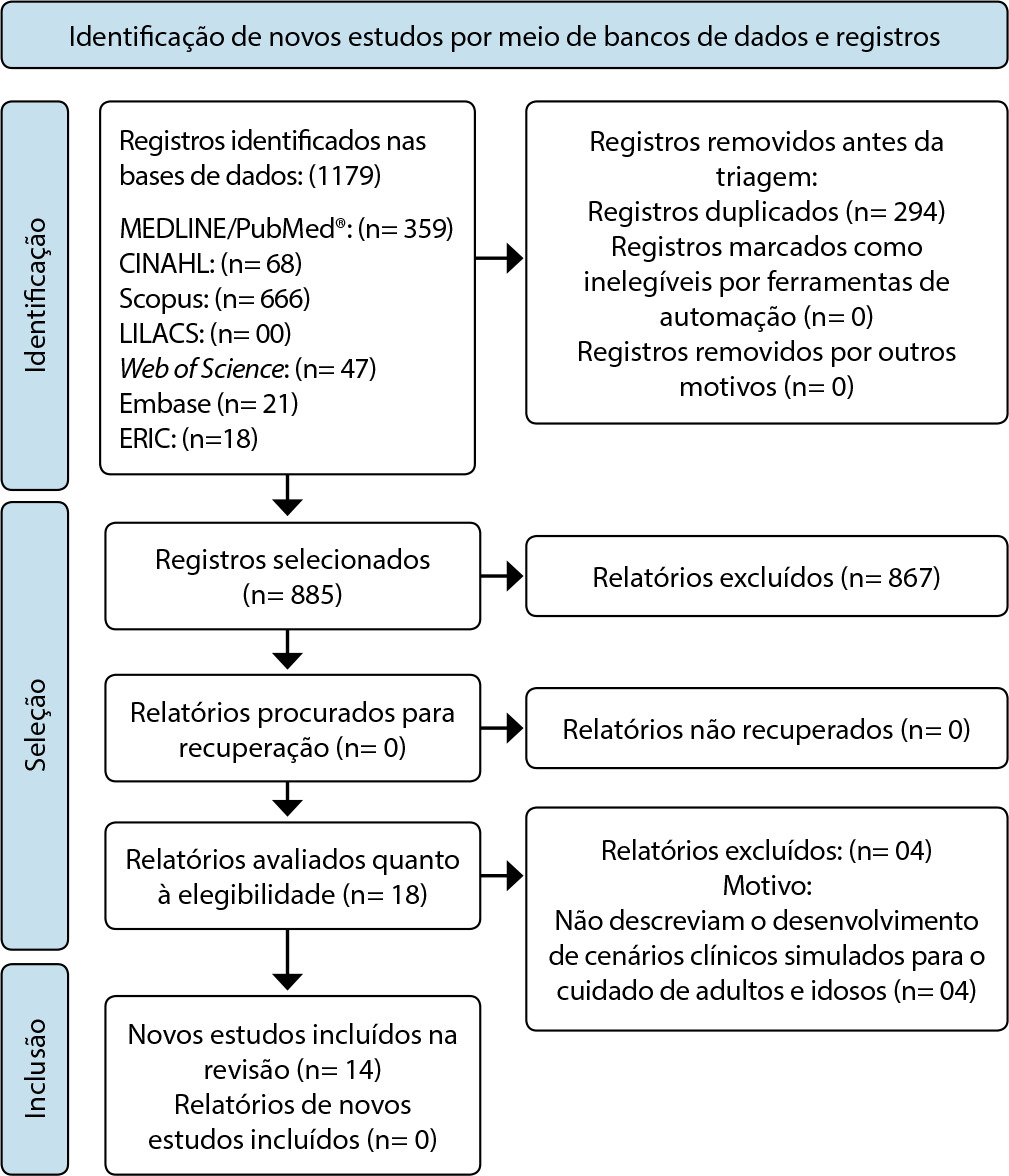 Cenários simulados em enfermagem: revisão integrativa de literatura