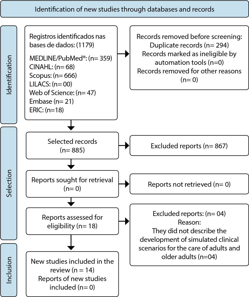 Simulated scenarios in nursing: an integrative literature review