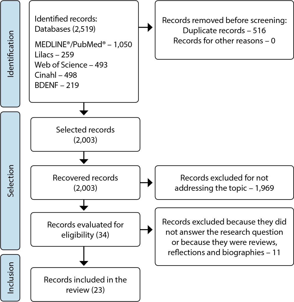 Contributions of the institutions for the nursing professionalization: integrative review (2010-2020) in the light of freidsonian conceptions