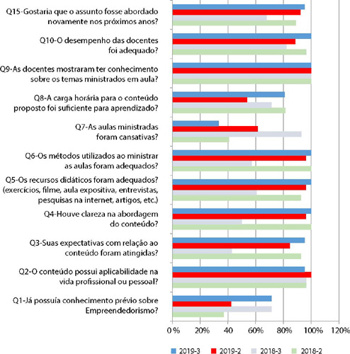 Ensino de empreendedorismo na graduação de Enfermagem: avaliação de proposta educacional