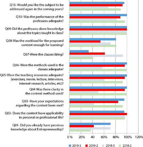 Teaching entrepreneurship in undergraduate Nursing course: evaluation of an educational proposal