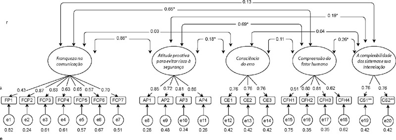 Propriedades psicométricas da versão brasileira do Latino Students Patient Safety Questionnaire