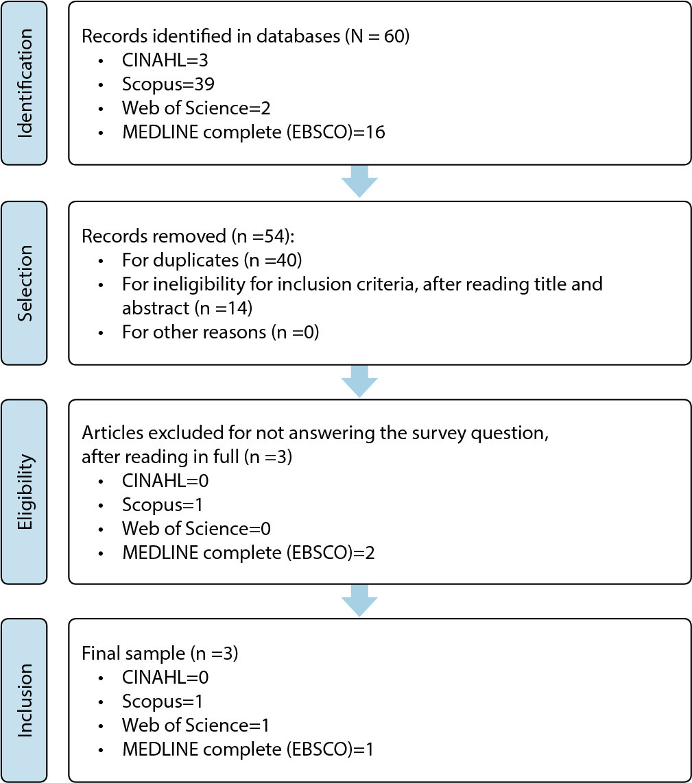 Nursing protocols to reduce urinary tract infection caused by indwelling catheters: an integrative review