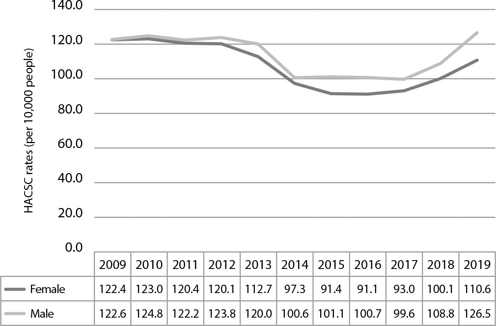 Trend in hospitalizations due to ambulatory care-sensitive conditions in the Federal District