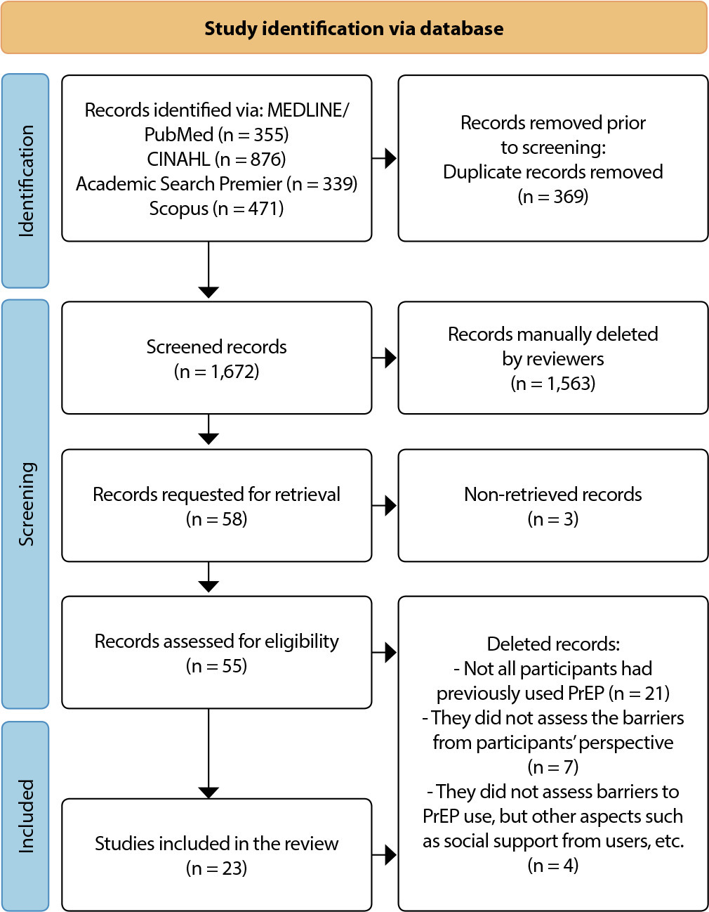 Barriers to Pre-Exposure Prophylaxis (PrEP) use for HIV: an integrative review