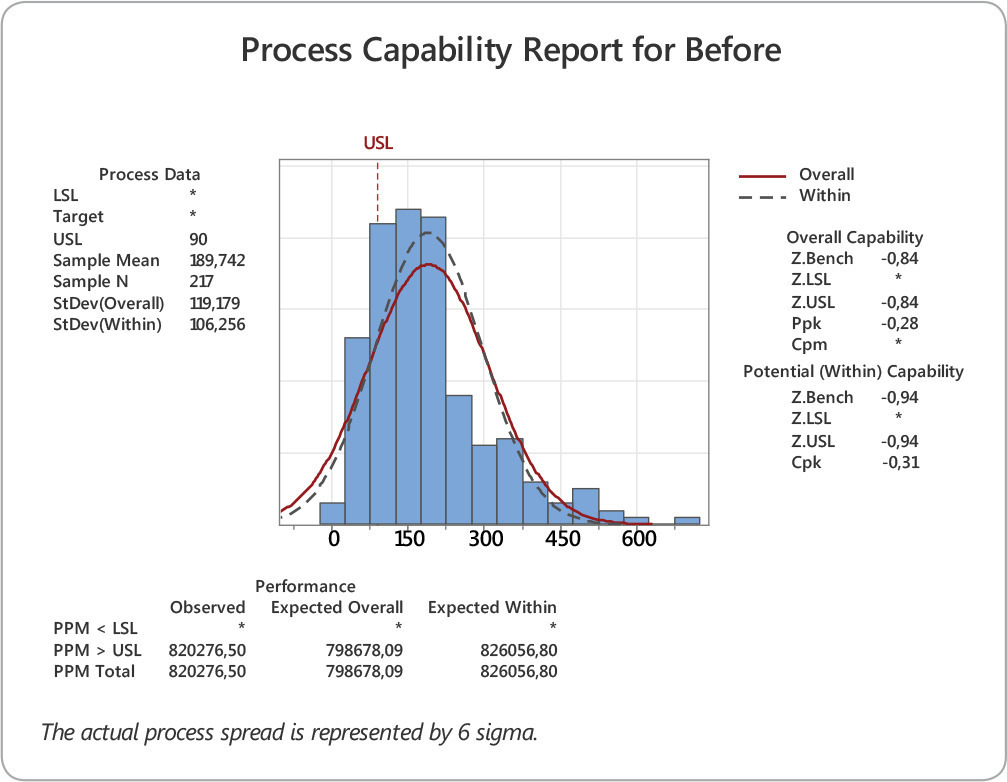 Lean Six Sigma methodology to improve the discharge process in a Brazilian intensive care unit