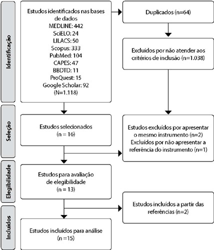 Instrumentos de avaliação do autocuidado com os pés de pessoas com diabetes: revisão de escopo