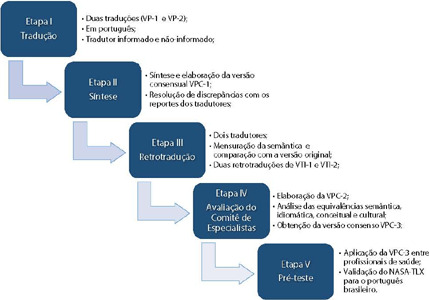 Avaliação da carga de trabalho: adaptação transcultural, validade de conteúdo e confiabilidade de instrumento