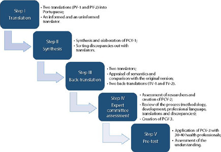 Workload assessment: cross-cultural adaptation, content validity and instrument reliability