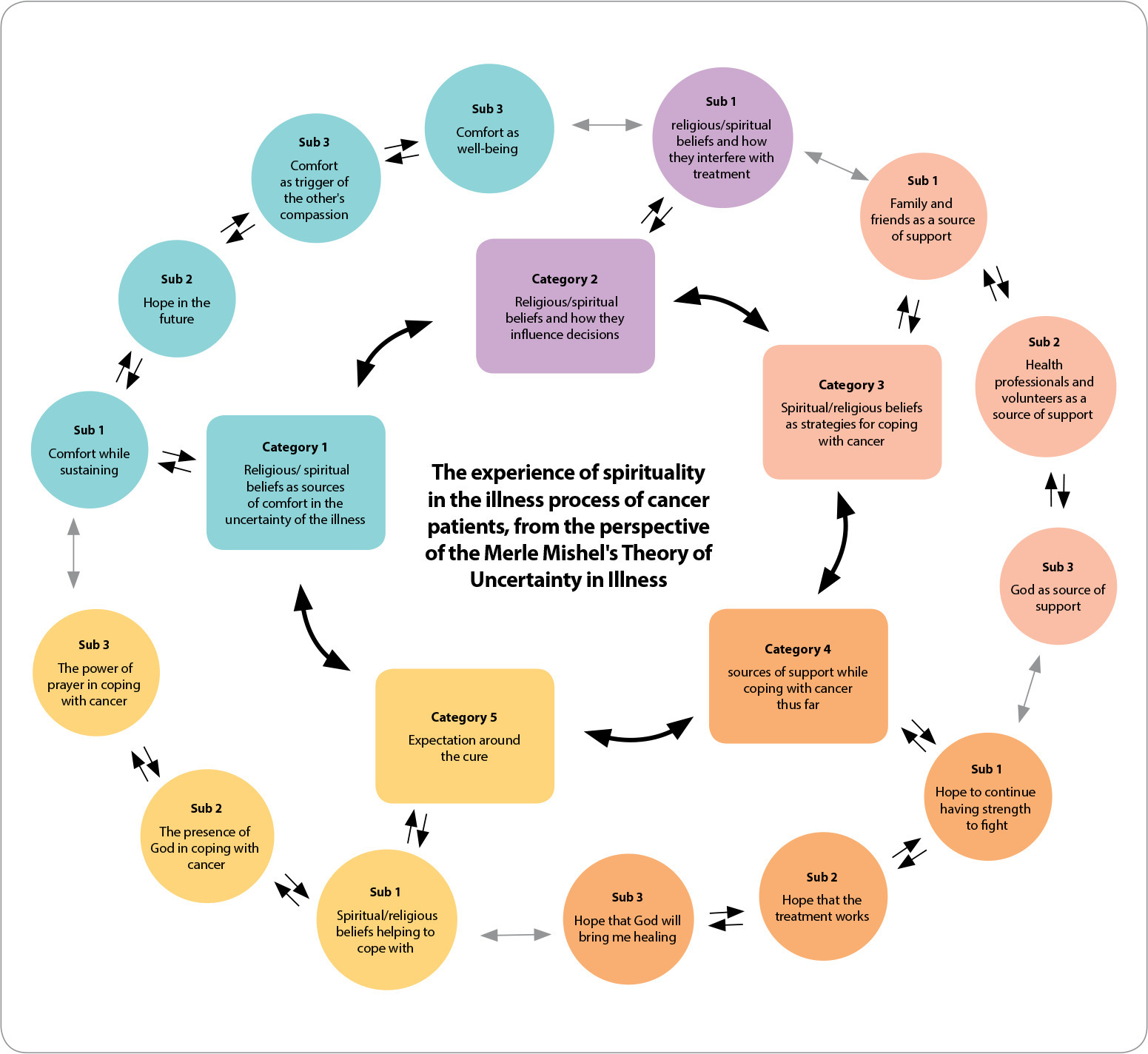 Spirituality in the uncertainty of illness: the perspective of oncology patients