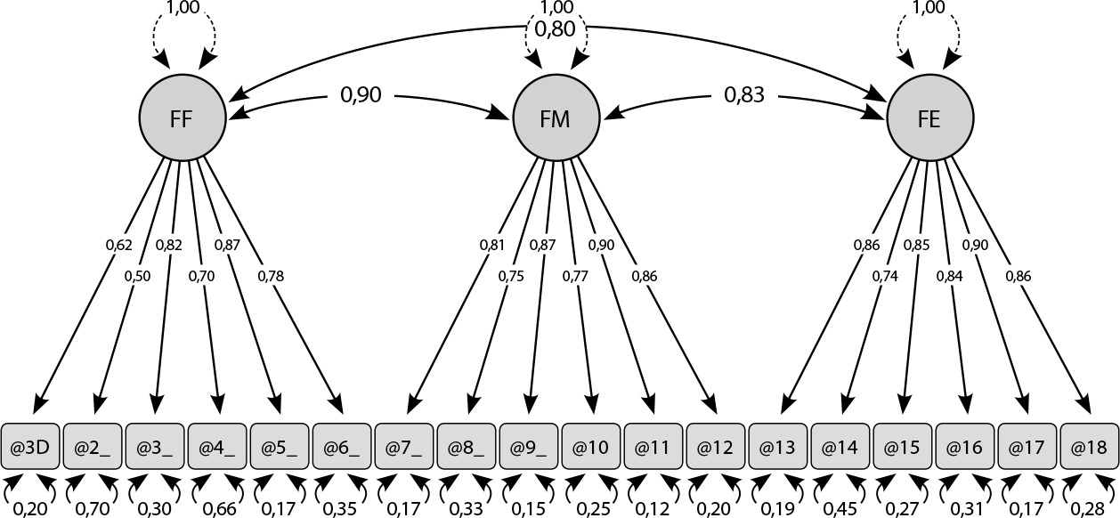 Estudo de validação do Three-Dimensional Work Fatigue Inventory entre docentes de enfermagem da educação superior