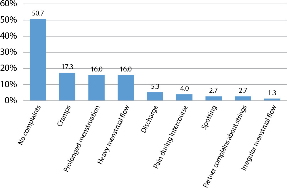 Outcomes of Intrauterine Device Insertion by Certified Midwives and Obstetric Nurse Practitioners