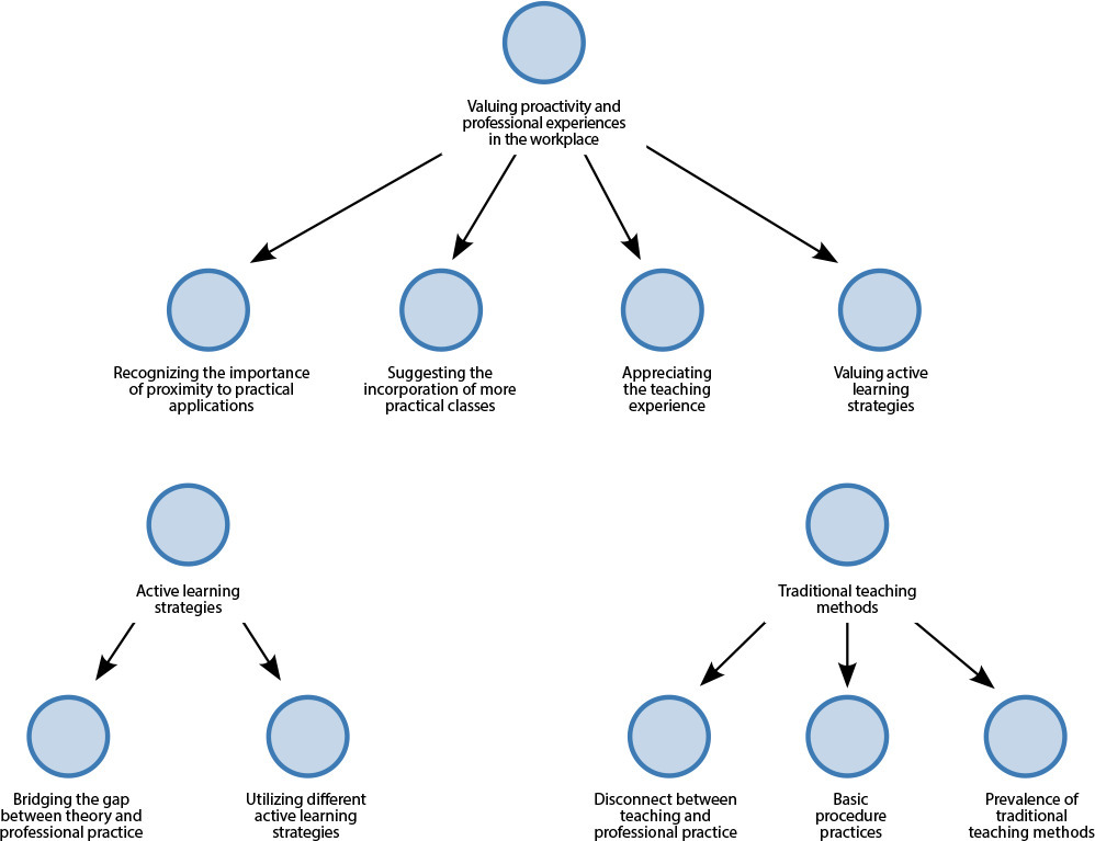 Perception of graduates about the education of Nursing Technicians