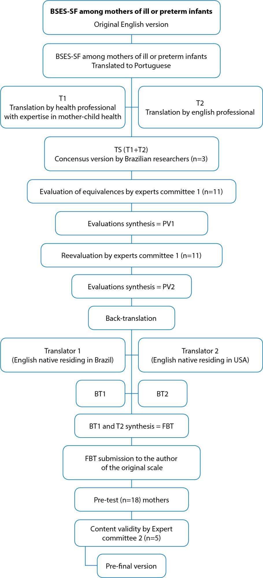 Cross-cultural adaptation of the Breastfeeding Self-Efficacy Scale Short Form (BSES-SF) modified for preterm mothers in Brazil