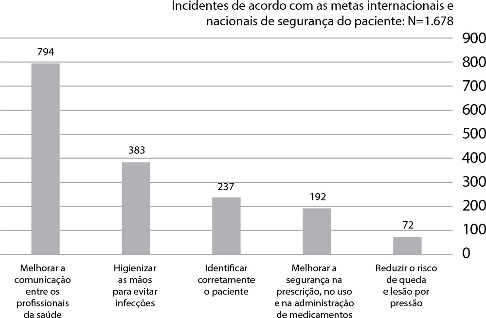 Incidentes no contexto da assistência pré-hospitalar por ambulâncias: contribuições para a segurança do paciente