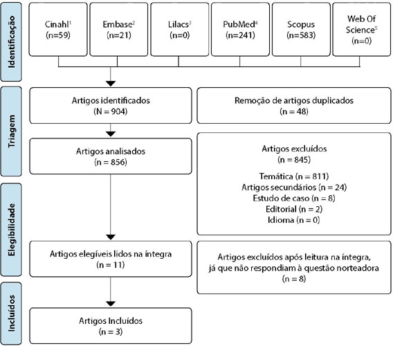 A aplicação do Lean Healthcare no processo de hospitalização e alta do paciente: revisão integrativa