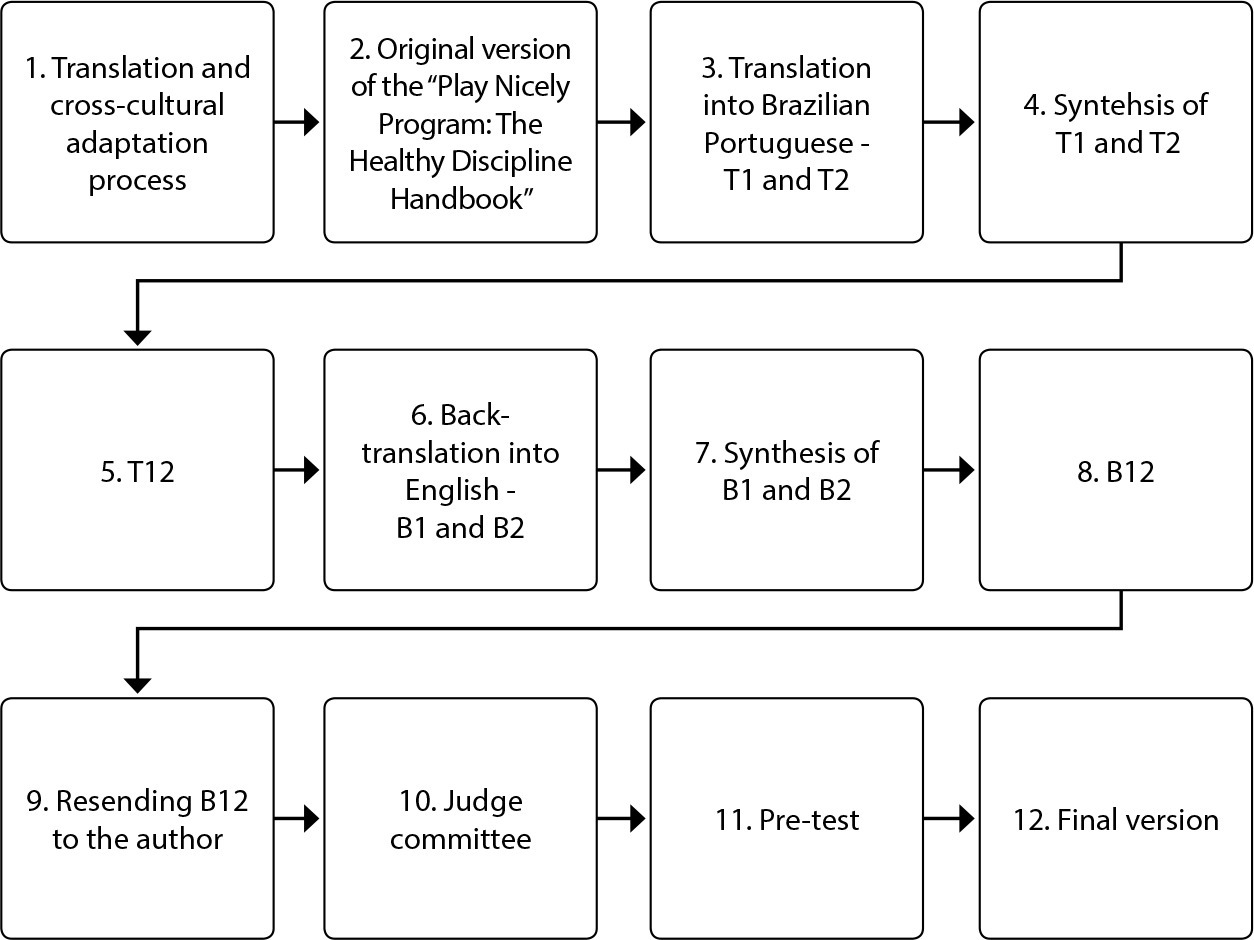 Translation, cross-cultural adaptation and validity study of the “Play Nicely Program: The Healthy Discipline Handbook” for use in Brazil