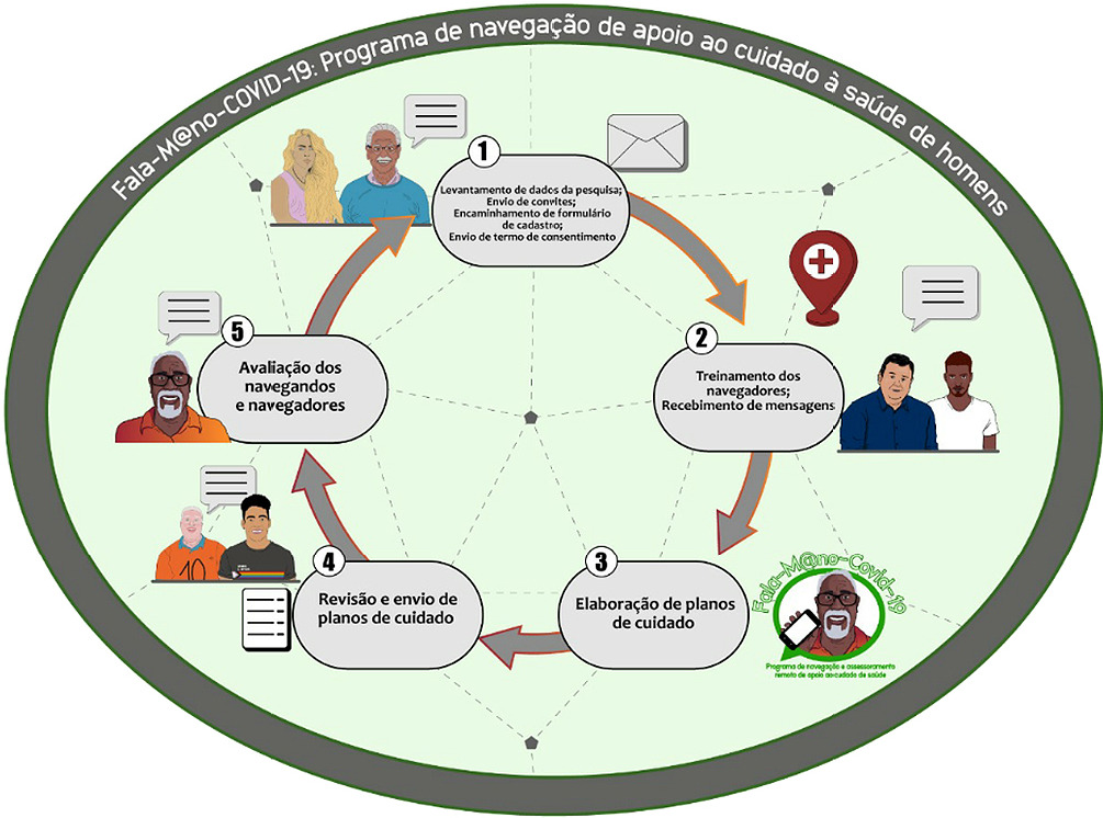 “Fala-M@no-COVID-19”: desenvolvimento tecnológico de um programa de navegação em saúde para homens na pandemia