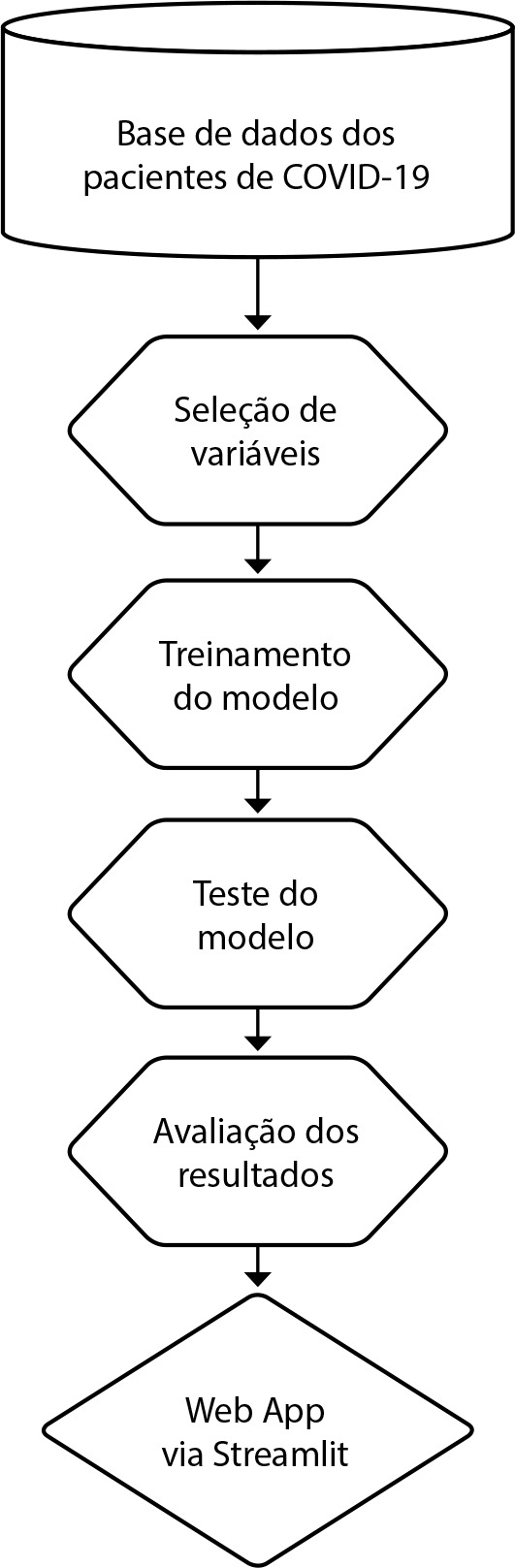 Web App para a predição de internação em Unidade de Terapia Intensiva por covid-19