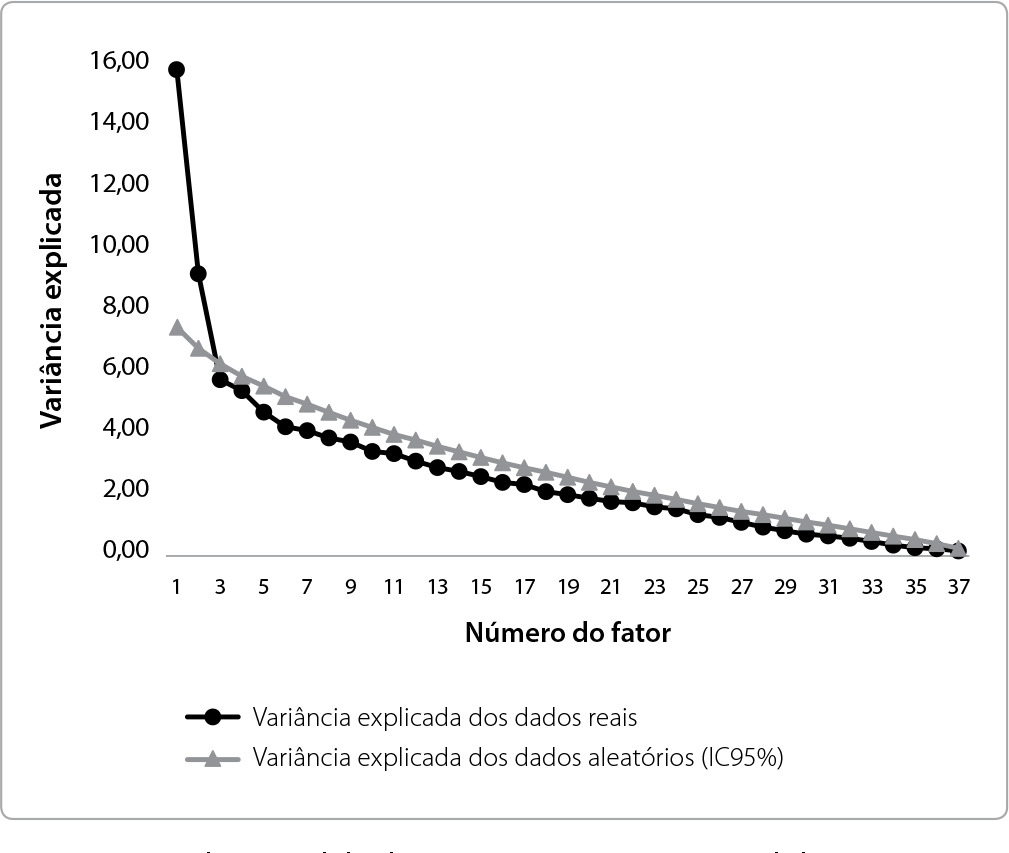 Propriedades psicométricas de um instrumento de avaliação do conhecimento de gestores sobre violência de gênero na universidade