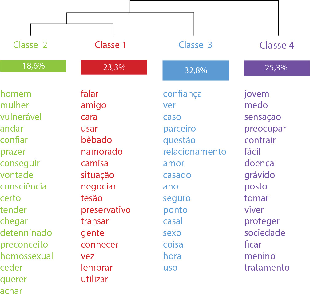 Comportamento sexual segundo jovens universitários: perspectiva da enfermagem transcultural e do enquadramento interseccional