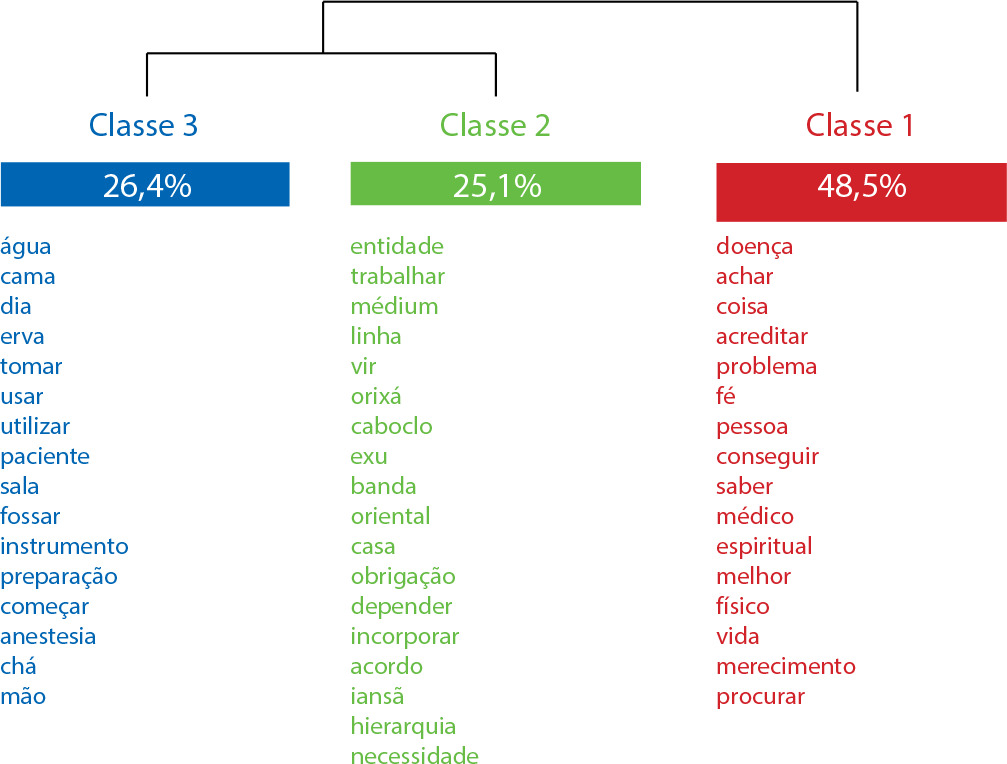 Representação social das cirurgias espirituais na Umbanda: cultura, religião e contribuições da teoria de enfermagem