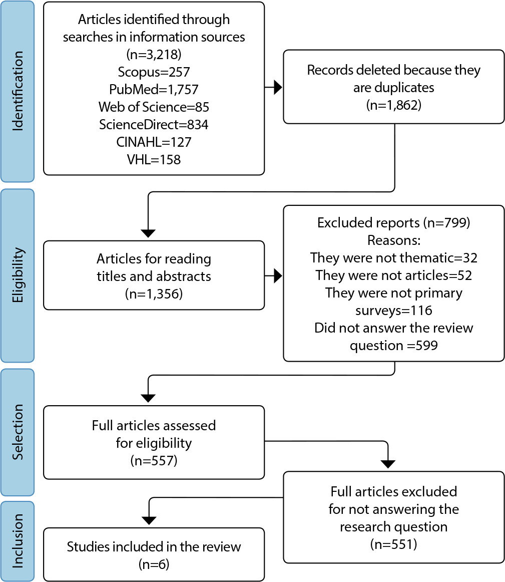 Simulation training of caregivers at hospital discharge of patients with chronic diseases: an integrative review
