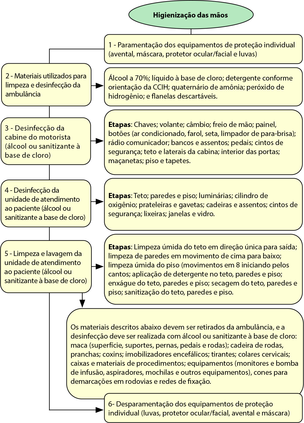 Construção e validação de algoritmo para desinfecção de ambulância para transporte de pacientes com doenças infectocontagiosas